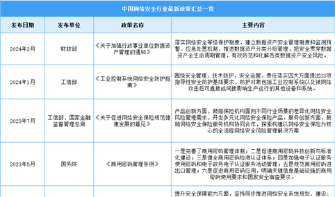 2024年中国网络安全行业最新政策汇总一览（图）