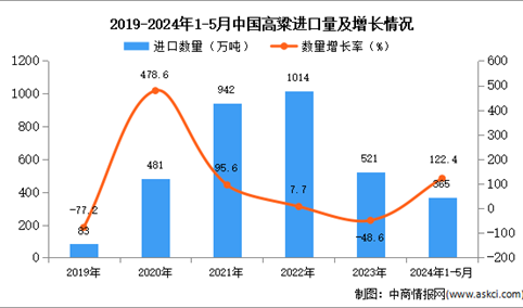 2024年1-5月中国高粱进口数据统计分析：进口量365万吨