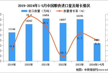 2024年1-5月中国粮食进口数据统计分析：进口量同比增长5.3%