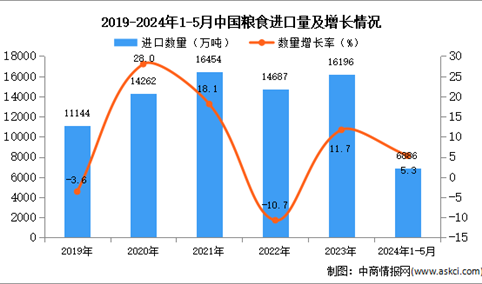 2024年1-5月中国粮食进口数据统计分析：进口量同比增长5.3%