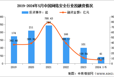 2024年中国网络安全市场规模及投融资情况预测分析（图）