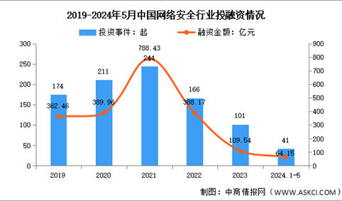 2024年中国网络安全市场规模及投融资情况预测分析（图）