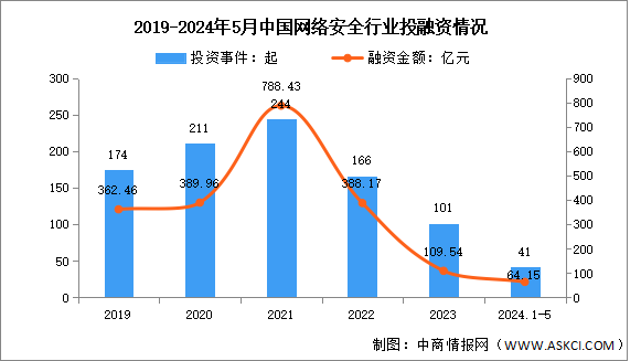 2024年中國網絡安全市場規模及投融資情況預測分析（圖）