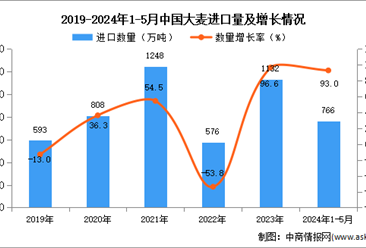 2024年1-5月中国大麦进口数据统计分析：进口量766万吨