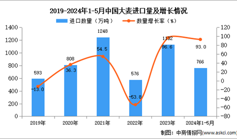 2024年1-5月中国大麦进口数据统计分析：进口量766万吨