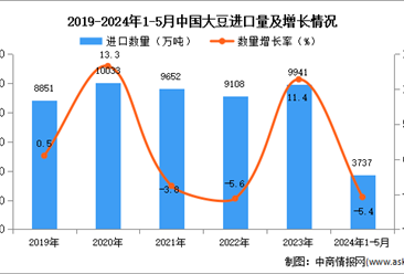 2024年1-5月中国大豆进口数据统计分析：进口量3737万吨