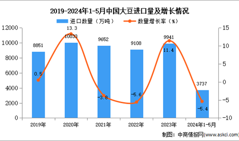 2024年1-5月中国大豆进口数据统计分析：进口量3737万吨