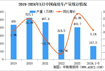 2024年5月中国商用车产销情况：客车销量同比增长16%（图）