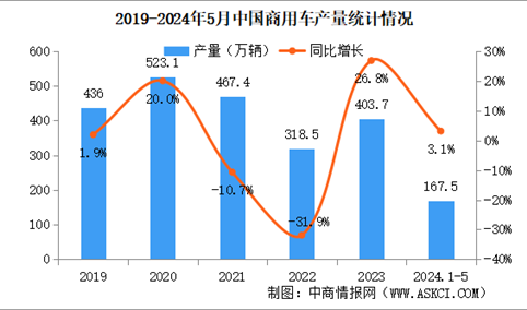 2024年5月中国商用车产销情况：客车销量同比增长16%（图）