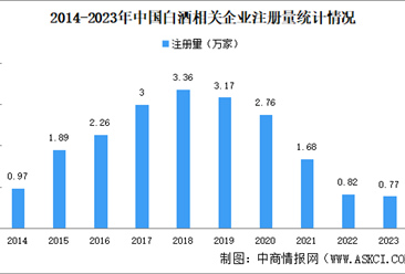 2024年中國白酒企業(yè)大數(shù)據(jù)分析：四川貴州白酒企業(yè)最多（圖）