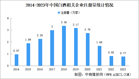 2024年中國白酒企業(yè)大數(shù)據(jù)分析：四川貴州白酒企業(yè)最多（圖）