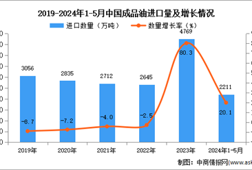 2024年1-5月中国成品油进口数据统计分析：进口量同比增长20.1%