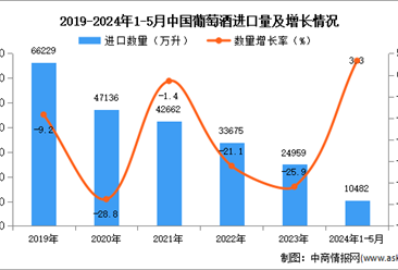 2024年1-5月中国葡萄酒进口数据统计分析：进口量10482万升