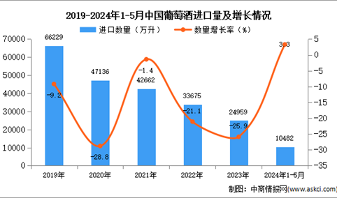 2024年1-5月中国葡萄酒进口数据统计分析：进口量10482万升