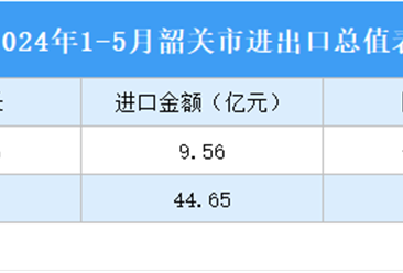 2024年1-5月韶关市进出口数据统计：出口金额同比增长29.67%（图）