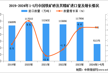 2024年1-5月中国铁矿砂及其精矿进口数据统计分析：进口量同比增长7.0%