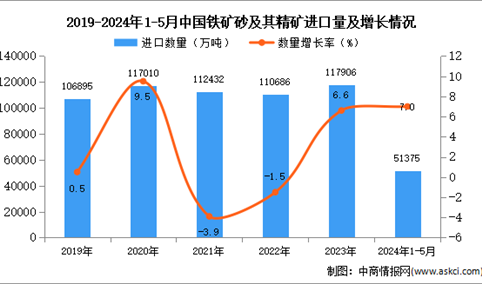 2024年1-5月中国铁矿砂及其精矿进口数据统计分析：进口量同比增长7.0%