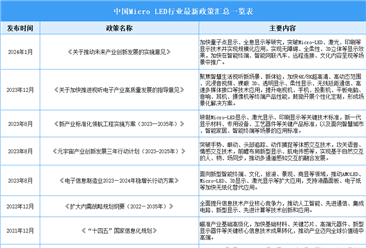 2024年中國Micro LED行業(yè)最新政策匯總一覽（表）