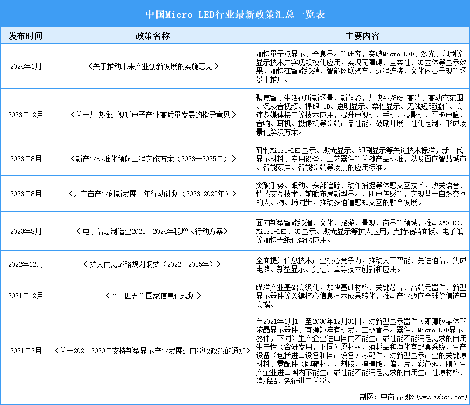 2024年中國Micro LED行業最新政策匯總一覽（表）