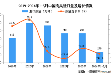 2024年1-5月中国肉类进口数据统计分析：进口量同比下降11.5%