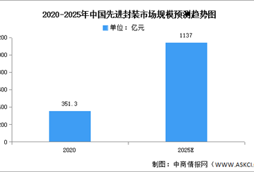 2024年全球及中国先进封装市场规模预测分析（图）