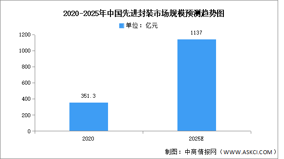 2024年全球及中國先進封裝市場規模預測分析（圖）