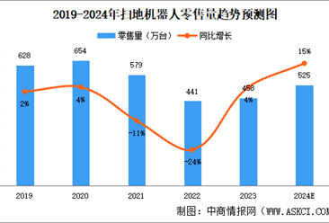 2024年中国扫地机器人零售规模预测分析（图）