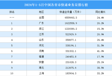 2024年1-5月中国各省市快递业务量排行榜（附榜单）