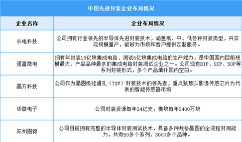 2024年中国先进封装市场现状及企业布局情况预测分析（图）