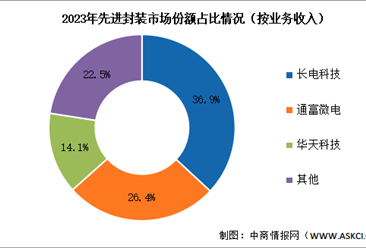 2024年中国先进封装市场现状及竞争格局情况预测分析（图）