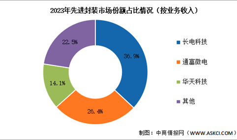 2024年中国先进封装市场现状及竞争格局情况预测分析（图）