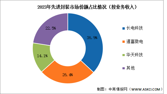 2024年中國先進封裝市場現狀及競爭格局情況預測分析（圖）