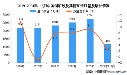 2024年1-5月中国铜矿砂及其精矿进口数据统计分析：进口量同比增长2.7%