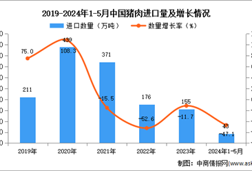 2024年1-5月中国猪肉进口数据统计分析：进口量同比下降47.1%
