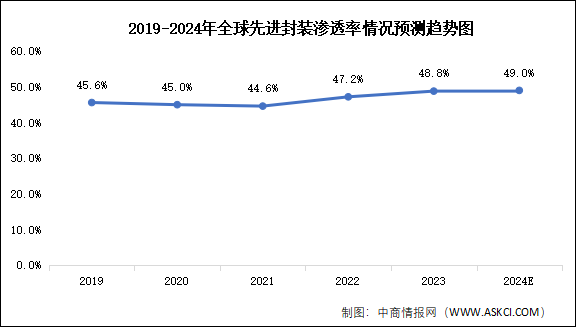 2024年全球先進封裝市場規模及滲透率情況預測分析（圖）