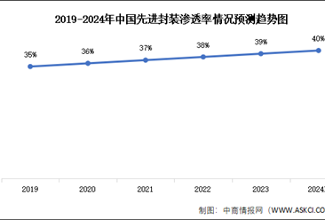 2024年中国先进封装市场现状及渗透率情况预测分析（图）