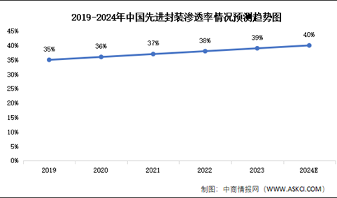 2024年中国先进封装市场现状及渗透率情况预测分析（图）