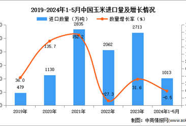 2024年1-5月中国玉米进口数据统计分析：进口量1013万吨