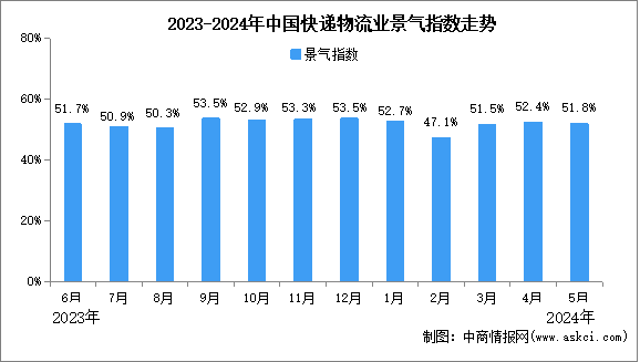 2024年5月中國物流業(yè)景氣指數(shù)為51.8%，環(huán)比回落0.6個百分點（圖）