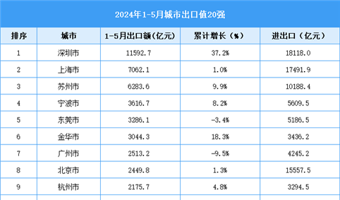 2024年1-5月中国城市出口值20强（附榜单）