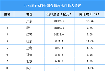 2024年1-5月全国各省市出口排名情况（附榜单）