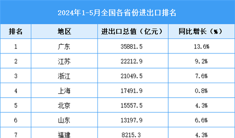 2024年1-5月全国各省份进出口排名情况（附榜单）