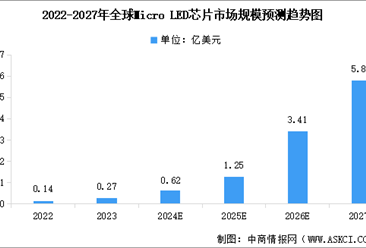 2024年全球Micro LED芯片市场规模及行业发展前景预测分析（图）