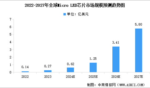 2024年全球Micro LED芯片市场规模及行业发展前景预测分析（图）