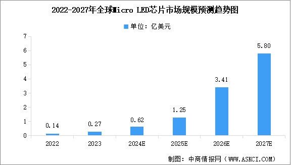 2024年全球Micro LED芯片市場規模及行業發展前景預測分析（圖）