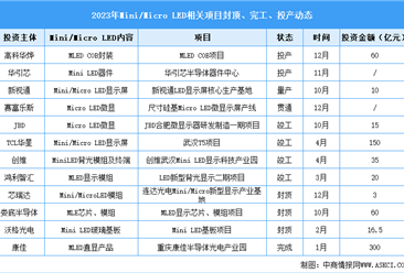 2024年全球Micro LED市場現(xiàn)狀預測分析：產(chǎn)業(yè)發(fā)展加速（圖）