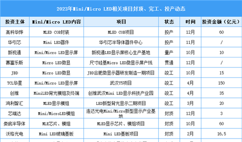 2024年全球Micro LED市场现状预测分析：产业发展加速（图）