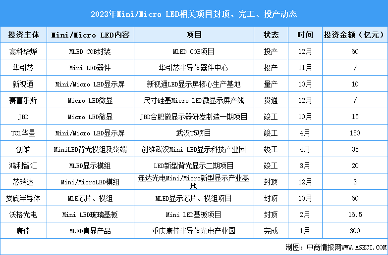 2024年全球Micro LED市場現(xiàn)狀預(yù)測分析：產(chǎn)業(yè)發(fā)展加速（圖）