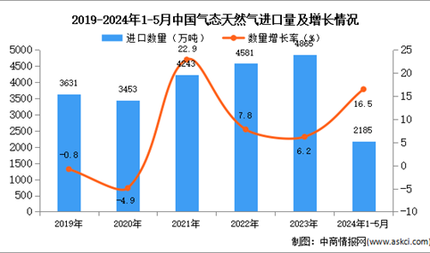 2024年1-5月中国气态天然气进口数据统计分析：进口量2185万吨