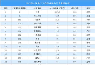 2023年中国数字文娱行业独角兽企业排行榜（附榜单）